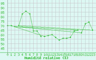 Courbe de l'humidit relative pour Luedge-Paenbruch