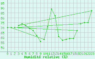 Courbe de l'humidit relative pour Nieuw Beerta Aws