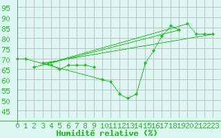 Courbe de l'humidit relative pour Sallanches (74)