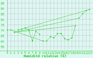 Courbe de l'humidit relative pour Lesce