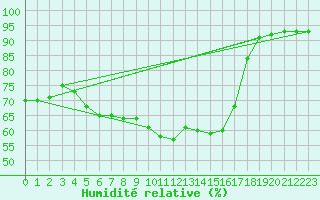 Courbe de l'humidit relative pour Hattula Lepaa