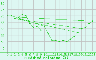 Courbe de l'humidit relative pour Ste (34)