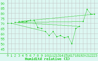 Courbe de l'humidit relative pour Malbosc (07)