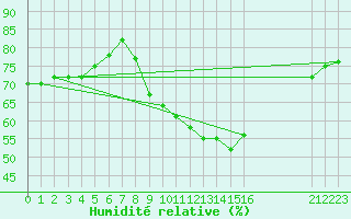 Courbe de l'humidit relative pour Gjilan (Kosovo)
