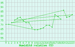 Courbe de l'humidit relative pour Coschen