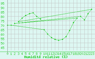 Courbe de l'humidit relative pour Holbeach