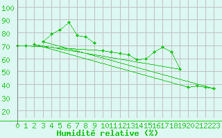 Courbe de l'humidit relative pour Wolfsegg