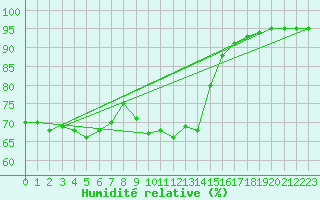 Courbe de l'humidit relative pour Solenzara - Base arienne (2B)