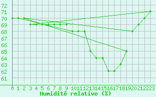 Courbe de l'humidit relative pour Samatan (32)