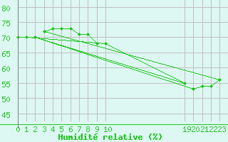 Courbe de l'humidit relative pour Malbosc (07)