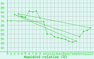 Courbe de l'humidit relative pour Montredon des Corbires (11)