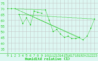 Courbe de l'humidit relative pour Korsnas Bredskaret
