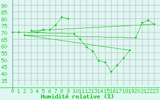 Courbe de l'humidit relative pour Clermont-Ferrand (63)