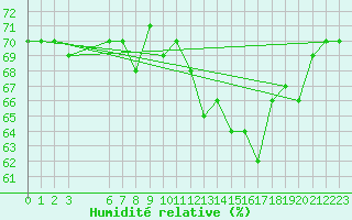 Courbe de l'humidit relative pour le bateau 9HA2583