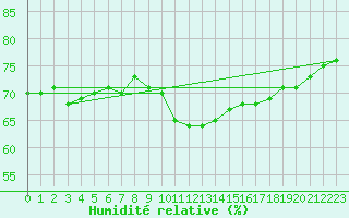 Courbe de l'humidit relative pour Northolt