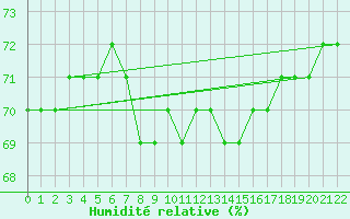 Courbe de l'humidit relative pour Idre