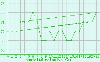 Courbe de l'humidit relative pour Idre