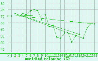 Courbe de l'humidit relative pour Cap Corse (2B)