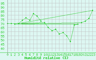 Courbe de l'humidit relative pour Seichamps (54)