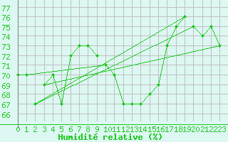 Courbe de l'humidit relative pour Leconfield