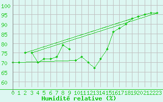 Courbe de l'humidit relative pour Voinmont (54)