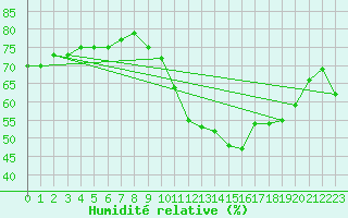 Courbe de l'humidit relative pour Ste (34)