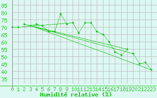 Courbe de l'humidit relative pour Leucate (11)