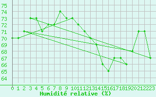 Courbe de l'humidit relative pour Herhet (Be)