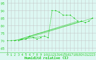 Courbe de l'humidit relative pour Neuhutten-Spessart