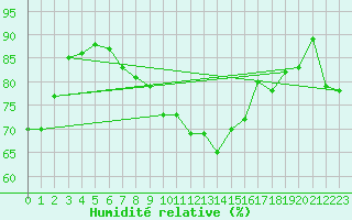 Courbe de l'humidit relative pour Salen-Reutenen