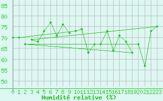 Courbe de l'humidit relative pour Emden-Koenigspolder