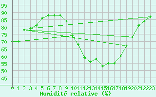 Courbe de l'humidit relative pour Champtercier (04)