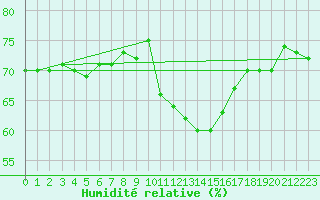 Courbe de l'humidit relative pour Saint-Ciers-sur-Gironde (33)