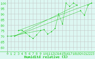 Courbe de l'humidit relative pour Monte Scuro