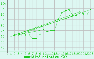 Courbe de l'humidit relative pour Six-Fours (83)