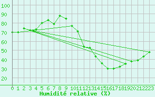 Courbe de l'humidit relative pour Ste (34)