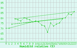 Courbe de l'humidit relative pour Six-Fours (83)