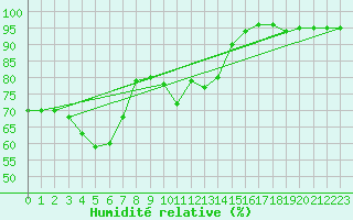 Courbe de l'humidit relative pour Solenzara - Base arienne (2B)