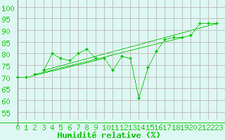 Courbe de l'humidit relative pour Six-Fours (83)