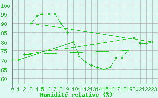 Courbe de l'humidit relative pour Paris - Montsouris (75)