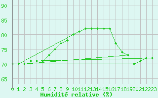 Courbe de l'humidit relative pour Narbonne-Ouest (11)