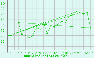 Courbe de l'humidit relative pour Hekkingen Fyr