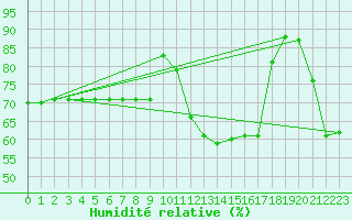 Courbe de l'humidit relative pour Cabestany (66)