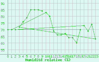 Courbe de l'humidit relative pour Cap Corse (2B)