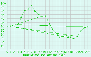 Courbe de l'humidit relative pour Avord (18)