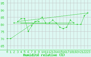 Courbe de l'humidit relative pour La Rochelle - Aerodrome (17)