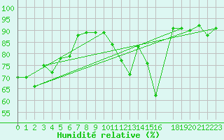 Courbe de l'humidit relative pour Geilo-Geilostolen