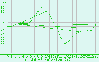 Courbe de l'humidit relative pour Gorzow Wlkp