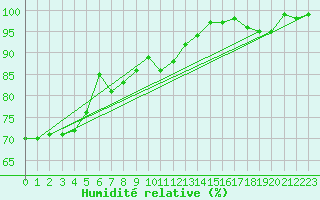 Courbe de l'humidit relative pour Luedenscheid