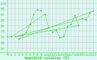 Courbe de l'humidit relative pour Gruenow